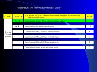 A. 4.1  Cumprimento do serviço na componente não lectivo Referencial dos indicadores de classificação. Critério Parâmetro A. 4  Serviço não lectivo – Grau de cumprimento do serviço  e dos respectivos  objectivos individuais . Escala Grau de  Cumpri- mento A. 4.1 Cumprimento de 100% do serviço não lectivo   10 Cumprimento de 98% A 99,9% do serviço não lectivo   8 Cumprimento de 95% A 97,9% do serviço não lectivo   7 Cumprimento de 90% A 94,9%do serviço não lectivo   6 Cumprimento de menos 90% do serviço não lectivo   3 