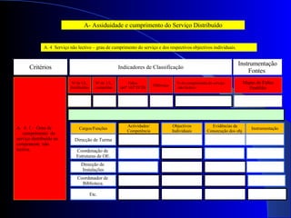 A. 4  Serviço não lectivo – grau de cumprimento do serviço e dos respectivos objectivos individuais. A- Assiduidade e cumprimento do Serviço Distribuído 4. 1 -  Grau de  cumprimento  do  serviço distribuído na componente  não lectiva. Mapas de Faltas Portfólio Cargos/Funções Objectivos Individuais Actividades/ Competência Evidências da Consecução dos obj. Instrumentação Indicadores de Classificação Critérios Instrumentação Fontes  Nº de UL. distribuídas Nº de  UL. cumpridas Faltas (artº 103º ECD) Diferença % do cumprimento do serviço  não lectivo. Direcção de Turma Coordenação de  Estruturas de OE. Coordenador de  Biblioteca. Direcção de  Instalações Etc. 