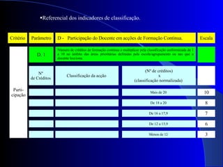 Referencial dos indicadores de classificação. Critério Parâmetro D -  Participação do Docente em acções de Formação Contínua. Escala Parti- cipação D. 1 Número de créditos de formação contínua a multiplicar pela classificação uniformizada de 1 a 10 no âmbito das áreas prioritárias definidas pela escola/agrupamento ou nas que o docente lecciona.  Nº  de Créditos   10 Classificação da acção   (Nº de créditos) x (classificação normalizada)  Mais de 20  8 De 18 a 20  7 De 16 a 17,9  6 De 12 a 15,9  3 Menos de 12  