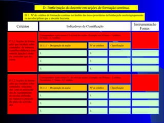 D. 1  Nº de créditos de formação contínua no âmbito das áreas prioritárias definidas pela escola/agrupamento ou nas disciplinas que o docente lecciona. D- Participação do docente em acções de formação contínua. D.1.1 Acções de forma- ções que incidem sobre  conteúdos  de natureza cientifico-didáctica com estreita ligação à maté- ria curricular que lec- ciona. Correspondente a pelo menos 2/3 do total das acções. (Exemplo: em 50 horas – 2 créditos;  34 horas – 1,3 créditos D.1.1.1 – Designação da acção Nº de créditos  Classificação D.1.2 Acções de forma- ções que incidem sobre  conteúdos  relaciona- dos  com as necessida- des do Agrupamento de escolas definidas no respectivo projecto du plano de activida- des. Correspondente a pelo menos 213 do total das acções. (Exemplo: em 50 horas – 2 créditos No máximo;  17 horas – 0,7 créditos. D.1.1.1 – Designação da acção Nº de créditos  Classificação Indicadores de Classificação Critérios Instrumentação Fontes  1.  2.  3.  1. 1. 1. 1.  2.  3.  1. 1. 1. 