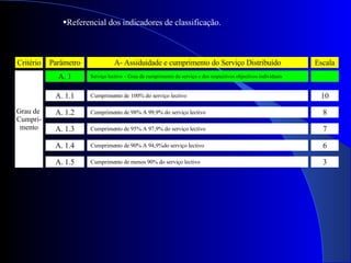 Referencial dos indicadores de classificação. Critério Parâmetro A- Assiduidade e cumprimento do Serviço Distribuído Escala Grau de  Cumpri- mento A. 1 Serviço lectivo – Grau de cumprimento do serviço e dos respectivos objectivos individuais A. 1.1 Cumprimento de 100% do serviço lectivo   10 A. 1.2 Cumprimento de 98% A 99,9% do serviço lectivo   8 A. 1.3 Cumprimento de 95% A 97,9% do serviço lectivo   7 A. 1.4 Cumprimento de 90% A 94,9%do serviço lectivo   6 A. 1.5 Cumprimento de menos 90% do serviço lectivo   3 