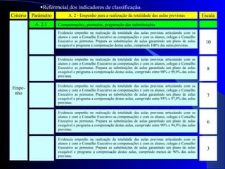 Empe- nho A. 2.1  Compensações, permutas, preparação das substituições   10 Evidencia empenho na realização da totalidade das aulas previstas articulando com os alunos e com o Conselho Executivo as compensações e com os alunos, colegas e Conselho Executivo as permutas. Prepara as substituições de aulas garantindo um plano de aulas exequível e programa a compensação destas aulas, cumprindo 100% das aulas previstas.  Referencial dos indicadores de classificação. Critério Parâmetro A. 2 - Empenho para a realização da totalidade das aulas previstas Escala 8 Evidencia empenho na realização da totalidade das aulas previstas articulando com os alunos e com o Conselho Executivo as compensações e com os alunos, colegas e Conselho Executivo as permutas. Prepara as substituições de aulas garantindo um plano de aulas exequível e programa a compensação destas aulas, cumprindo entre 98% e 99,9% das aulas previstas.  7 Evidencia empenho na realização da totalidade das aulas previstas articulando com os alunos e com o Conselho Executivo as compensações e com os alunos, colegas e Conselho Executivo as permutas. Prepara as substituições de aulas garantindo um plano de aulas exequível e programa a compensação destas aulas, cumprindo entre 95% e 97,9% das aulas previstas.  6 Evidencia empenho na realização da totalidade das aulas previstas articulando com os alunos e com o Conselho Executivo as compensações e com os alunos, colegas e Conselho Executivo as permutas. Prepara as substituições de aulas garantindo um plano de aulas exequível e programa a compensação destas aulas, cumprindo entre 90% e 94,9% das aulas previstas.  3 Evidencia empenho na realização da totalidade das aulas previstas articulando com os alunos e com o Conselho Executivo as compensações e com os alunos, colegas e Conselho Executivo as permutas. Prepara as substituições de aulas garantindo um plano de aulas exequível e programa a compensação destas aulas, cumprindo menos de 90% das aulas previstas.  
