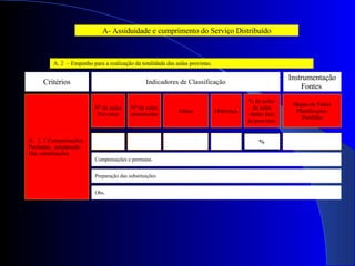 A. 2  – Empenho para a realização da totalidade das aulas previstas. A- Assiduidade e cumprimento do Serviço Distribuído 2. 1 Compensações, Permutas,  preparação Das substituições. Mapas de Faltas Planificações Portfólio Compensações e permutas Preparação das substituições Obs. Indicadores de Classificação Critérios Instrumentação Fontes  Nº de aulas Previstas Nº de aulas ministradas Faltas Diferença % de aulas  de aulas dadas face às previstas. 