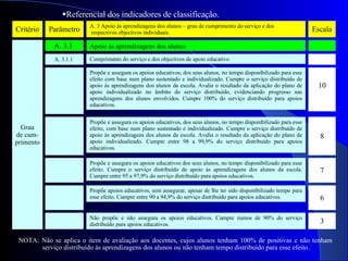 Grau de cum- primento A. 3.1  Apoio às aprendizagens dos alunos   A. 3.1.1  Cumprimento do serviço e dos objectivos de apoio educativo  Referencial dos indicadores de classificação. Critério Parâmetro A. 3 Apoio às aprendizagens dos alunos – grau de cumprimento do serviço e dos respectivos objectivos individuais.  Escala 10 Propõe e assegura os apoios educativos, dos seus alunos, no tempo disponibilizado para esse efeito com base num plano sustentado e individualizado. Cumpre o serviço distribuído de apoio às aprendizagens dos alunos da escola. Avalia o resultado da aplicação do plano de apoio individualizado no âmbito do serviço distribuído, evidenciando progresso nas aprendizagens dos alunos envolvidos. Cumpre 100% do serviço distribuído para apoios educativos.  8 Propõe e assegura os apoios educativos, dos seus alunos, no tempo disponibilizado para esse efeito, com base num plano sustentado e individualizado. Cumpre o serviço distribuído de apoio às aprendizagens dos alunos da escola. Avalia o resultado da aplicação do plano de apoio individualizado. Cumpre entre 98 a 99,9% do serviço distribuído para apoios educativos.  7 Propõe e assegura os apoios educativos dos seus alunos, no tempo disponibilizado para esse efeito. Cumpre o serviço distribuído de apoio às aprendizagens dos alunos da escola. Cumpre entre 95 a 97,9% do serviço distribuído para apoios educativos. 6 Propõe apoios educativos, sem assegurar, apesar de lhe ter sido disponibilizado tempo para esse efeito. Cumpre entre 90 a 94,9% do serviço distribuído para apoios educativos.  3 Não propõe e não assegura os apoios educativos. Cumpre menos de 90% do serviço distribuído para apoios educativos.  NOTA: Não se aplica o item de avaliação aos docentes, cujos alunos tenham 100% de positivas e não tenham serviço distribuído às aprendizagens dos alunos ou não tenham tempo distribuído para esse efeito. 
