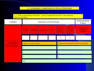 A. 3  Apoio às aprendizagens dos alunos – grau de cumprimento do serviço e dos respectivos  objectivos individuais. A- Assiduidade e cumprimento do Serviço Distribuído 3. 1. 1 -  Grau de  cumprimento  do  serviço e dos objecti- vos do apoio educativo. Mapas de Faltas Planificações Portfólio Objectivos do apoio educativo Evidências da consecução dos objectivos individuais 1.  1. 2.  3.  2.  3.  Obs.  Indicadores de Classificação Critérios Instrumentação Fontes  Nº de aulas Previstas Nº de aulas ministradas Faltas (artº 103º ECD) Diferença % do cumri- mento do servi- ço de apoio  à aprendizagem dos  s/ alunos % do cumri- mento do ser- viço de apoio  à aprendizagem dos  alunos da escola. % % 