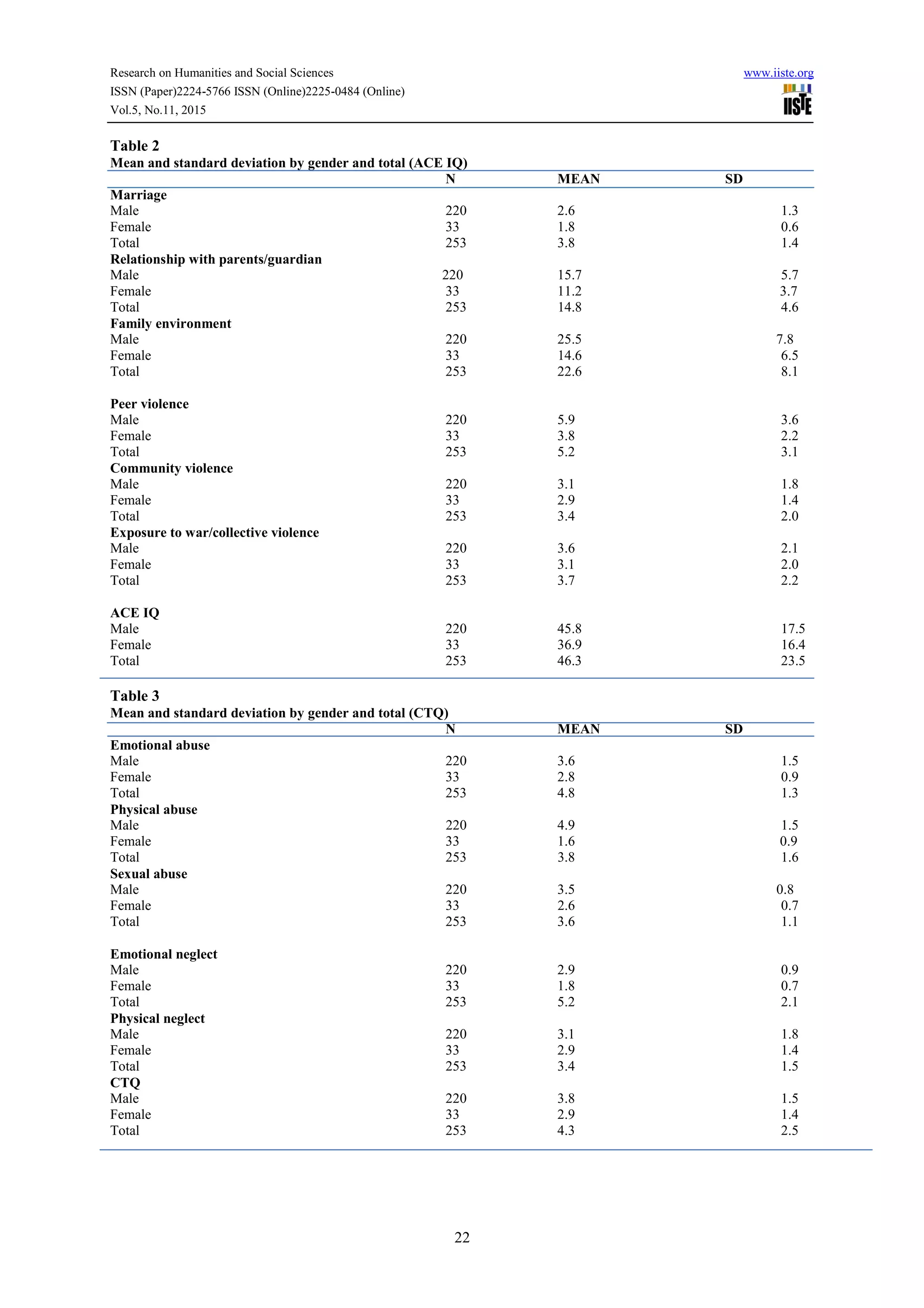 Research on Humanities and Social Sciences www.iiste.org
ISSN (Paper)2224-5766 ISSN (Online)2225-0484 (Online)
Vol.5, No.11, 2015
22
Table 2
Mean and standard deviation by gender and total (ACE IQ)
N MEAN SD
Marriage
Male 220 2.6 1.3
Female 33 1.8 0.6
Total 253 3.8 1.4
Relationship with parents/guardian
Male 220 15.7 5.7
Female 33 11.2 3.7
Total 253 14.8 4.6
Family environment
Male 220 25.5 7.8
Female 33 14.6 6.5
Total 253 22.6 8.1
Peer violence
Male 220 5.9 3.6
Female 33 3.8 2.2
Total 253 5.2 3.1
Community violence
Male 220 3.1 1.8
Female 33 2.9 1.4
Total 253 3.4 2.0
Exposure to war/collective violence
Male 220 3.6 2.1
Female 33 3.1 2.0
Total 253 3.7 2.2
ACE IQ
Male 220 45.8 17.5
Female 33 36.9 16.4
Total 253 46.3 23.5
Table 3
Mean and standard deviation by gender and total (CTQ)
N MEAN SD
Emotional abuse
Male 220 3.6 1.5
Female 33 2.8 0.9
Total 253 4.8 1.3
Physical abuse
Male 220 4.9 1.5
Female 33 1.6 0.9
Total 253 3.8 1.6
Sexual abuse
Male 220 3.5 0.8
Female 33 2.6 0.7
Total 253 3.6 1.1
Emotional neglect
Male 220 2.9 0.9
Female 33 1.8 0.7
Total 253 5.2 2.1
Physical neglect
Male 220 3.1 1.8
Female 33 2.9 1.4
Total 253 3.4 1.5
CTQ
Male 220 3.8 1.5
Female 33 2.9 1.4
Total 253 4.3 2.5
 