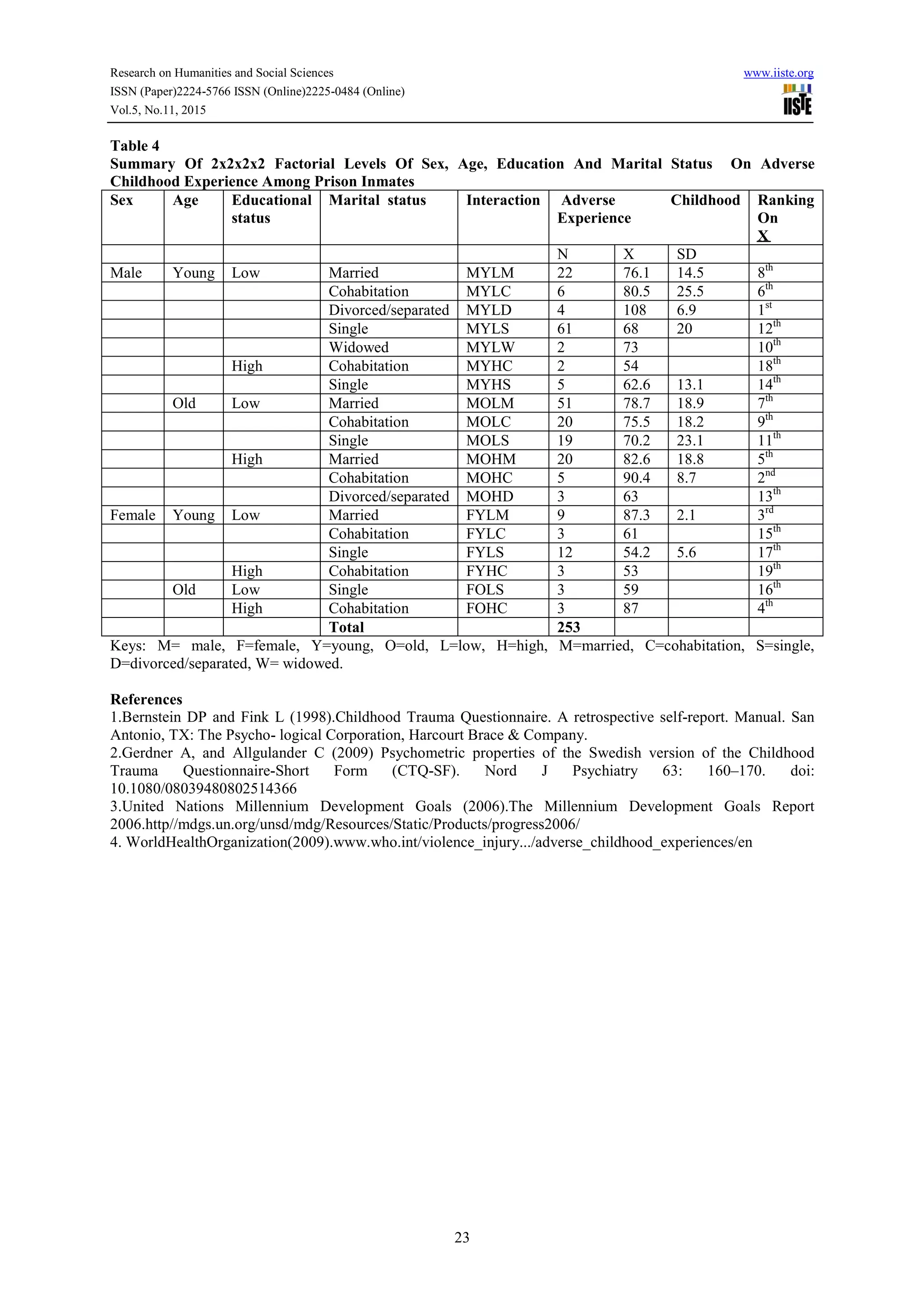 Research on Humanities and Social Sciences www.iiste.org
ISSN (Paper)2224-5766 ISSN (Online)2225-0484 (Online)
Vol.5, No.11, 2015
23
Table 4
Summary Of 2x2x2x2 Factorial Levels Of Sex, Age, Education And Marital Status On Adverse
Childhood Experience Among Prison Inmates
Sex Age Educational
status
Marital status Interaction Adverse Childhood
Experience
Ranking
On
X
N X SD
Male Young Low Married MYLM 22 76.1 14.5 8th
Cohabitation MYLC 6 80.5 25.5 6th
Divorced/separated MYLD 4 108 6.9 1st
Single MYLS 61 68 20 12th
Widowed MYLW 2 73 10th
High Cohabitation MYHC 2 54 18th
Single MYHS 5 62.6 13.1 14th
Old Low Married MOLM 51 78.7 18.9 7th
Cohabitation MOLC 20 75.5 18.2 9th
Single MOLS 19 70.2 23.1 11th
High Married MOHM 20 82.6 18.8 5th
Cohabitation MOHC 5 90.4 8.7 2nd
Divorced/separated MOHD 3 63 13th
Female Young Low Married FYLM 9 87.3 2.1 3rd
Cohabitation FYLC 3 61 15th
Single FYLS 12 54.2 5.6 17th
High Cohabitation FYHC 3 53 19th
Old Low Single FOLS 3 59 16th
High Cohabitation FOHC 3 87 4th
Total 253
Keys: M= male, F=female, Y=young, O=old, L=low, H=high, M=married, C=cohabitation, S=single,
D=divorced/separated, W= widowed.
References
1.Bernstein DP and Fink L (1998).Childhood Trauma Questionnaire. A retrospective self-report. Manual. San
Antonio, TX: The Psycho- logical Corporation, Harcourt Brace & Company.
2.Gerdner A, and Allgulander C (2009) Psychometric properties of the Swedish version of the Childhood
Trauma Questionnaire-Short Form (CTQ-SF). Nord J Psychiatry 63: 160–170. doi:
10.1080/08039480802514366
3.United Nations Millennium Development Goals (2006).The Millennium Development Goals Report
2006.http//mdgs.un.org/unsd/mdg/Resources/Static/Products/progress2006/
4. WorldHealthOrganization(2009).www.who.int/violence_injury.../adverse_childhood_experiences/en
 