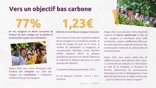 Vers un objectif bas carbone
Depuis 2022, nous calculons notre empreinte
carbone en interne additionnée à celle de
nos voyageurs et distribuons aussi cette
contribution carbone à différentes ONG pour
les aider dans leurs projets de protection des
communautés locales et de préservation de
l'environnement.
Depuis 2019, nous avons colleté plus de
42000 euros pour notre sélection ONG. Celles-
ci contribuent par exemple à la reforestation
en Inde et en Indonésie, la formation de
femmes conductrices de pousse-pousse
électriques en Inde, le développement d'une
ferme de permaculture au Népal, et bien plus
... que vous découvrirez dans ce rapport !
1,23€
Source : ADEME
Nous basons le calcul de l'empreinte carbone
de nos voyageurs sur la moyenne suivante : la
durée du voyage (13 jours et 12 nuits), le
nombre de participants (3 voyageurs), la
consommation électrique d'une chambre
d'hôtel standard (20m²), la distance
quotidienne parcourue en voiture (150km) et
la moitié de la distance parcourue en avion
pour les vols intérieurs.
L'empreinte carbone totale est de : 2,15 T.
Ce qui équivaut à 48,15€ = 1,23 € / jour /
personne.*
77%
De nos voyageurs se disent conscients de
l'impact de leurs voyages sur la planète et
seraient prêts à payer une contribution
Collectés et reversés par voyageur et par jour
Depuis 2019, nous avons développé cette
initiative afin d'imputer aux coûts des
voyages une contribution à l'empreinte
carbone émise par les voyageurs.
 