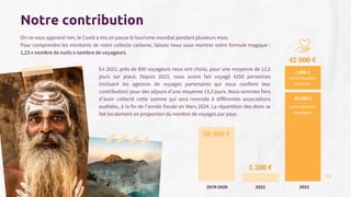 On ne vous apprend rien, le Covid a mis en pause le tourisme mondial pendant plusieurs mois.
Pour comprendre les montants de notre collecte carbone, laissez nous vous montrer notre formule magique :
1,23 x nombre de nuits x nombre de voyageurs.
En 2022, près de 800 voyageurs nous ont choisi, pour une moyenne de 12,5
jours sur place. Depuis 2023, nous avons fait voyagé 4250 personnes
(incluant les agences de voyages partenaires qui nous confient leur
contribution) pour des séjours d’une moyenne 13,3 jours. Nous sommes fiers
d’avoir collecté cette somme qui sera reversée à différentes associations
auditées, à la fin de l’année fiscale en Mars 2024. La répartition des dons se
fait localement en proportion du nombre de voyages par pays.
Notre contribution
2019-2020 2022 2023
38 000 €
5 200 €
42 000 €
1 800 €
contribution
interne
12
40 200 €
contribution
voyageur
 