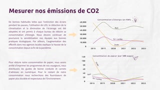 2018 2019 2020 2021 2022 2023
0
20
40
60
80
100
120
2018 2019 2020 2021 2022 2023
0
10,000
20,000
30,000
40,000
50,000
60,000
Consommation de papier (par 500 pages)
Consommation d’énergie (en KWh)
Bali
I
n
d
e
Bali
Inde
Sri Lanka
Sri Lanka
Mesurer nos émissions de CO2
Pour réduire notre consommation de papier, nous avons
arrêté d'imprimer les programmes de nos voyageurs, nous
distribuons les guides de bonne conduite et carnets
d’adresses en numérique. Pour le restant de notre
consommation nous recherchons des fournisseurs de
papier plus durable et respectueux de l'Environement.
De bonnes habitudes telles que l'extinction des écrans
pendant les pauses, l’utilisation de LED, la réduction de la
climatisation et la diminution de l'éclairage ont été
adoptées et ont permis à chaque bureau de réduire sa
consommation d'énergie. Nous devons continuer de
poursuivre la sensibilisation nos équipes aux bonnes
pratiques écologiques. Par ailleurs, l'augmentation des
effectifs dans nos agences locales explique la hausse de la
consommation depuis la fin de la pandémie.
 