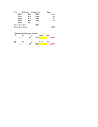 Ano       Dividendo Crescimento            Fator
    2001          4.47  3.00%                      1.03
    2000          4.34  3.09%                      1.03
    1999          4.21  2.93%                      1.03
    1998          4.09  3.02%                      1.03
    1997          3.97
Média aritmética        3.01%
Média geométrica                                 3.01%


Desconto de dividendos (Gordon)
D1        Po           g         Novo      Ks
      4.6           80     3.01%                8.760%

D1          Po          g           Novo   Ks
      4.6          78       3.01%               8.907%
 