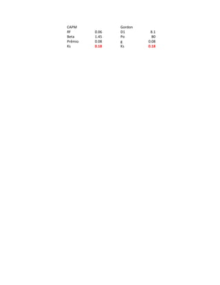 CAPM            Gordon
Rf       0.06   D1        8.1
Beta     1.45   Po         80
Prêmio   0.08   g        0.08
Ks       0.18   Ks       0.18
 