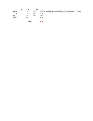 $        K            $.K
ELP a        5         0.13         0.63 (A empresa é tributada por lucro presumido! Ka = Kd!)
    b        7         0.11         0.74
PL           3         0.14         0.42
Soma        15                      1.79

                 TMA                0.12
 