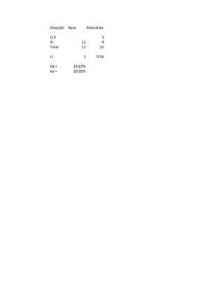 Situação   Base        Altenativa

ELP                            3
PL                12           9
Total             12          12

LL                 1         0.56

Kd =         14.67%
Ka =         20.95%
 