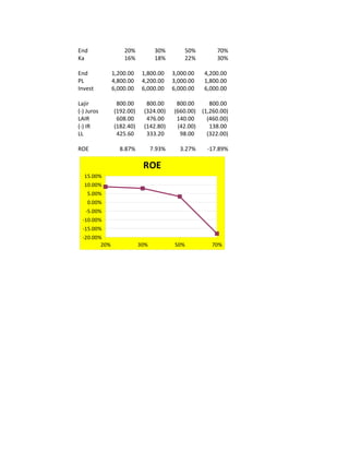 End                20%           30%        50%         70%
Ka                 16%           18%        22%         30%

End            1,200.00    1,800.00     3,000.00   4,200.00
PL             4,800.00    4,200.00     3,000.00   1,800.00
Invest         6,000.00    6,000.00     6,000.00   6,000.00

Lajir           800.00      800.00       800.00       800.00
(-) Juros      (192.00)    (324.00)     (660.00)   (1,260.00)
LAIR            608.00      476.00       140.00      (460.00)
(-) IR         (182.40)    (142.80)      (42.00)      138.00
LL              425.60      333.20        98.00      (322.00)

ROE              8.87%          7.93%     3.27%     -17.89%

                           ROE
  15.00%
  10.00%
    5.00%
    0.00%
   -5.00%
  -10.00%
  -15.00%
  -20.00%
         20%              30%            50%          70%
 