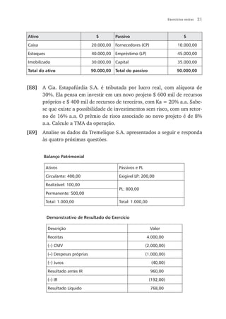 Exercícios extras   21



Ativo                                 $         Passivo                                 $

Caixa                               20.000,00   Fornecedores (CP)                   10.000,00

Estoques                            40.000,00   Empréstimo (LP)                     45.000,00

Imobilizado                         30.000,00   Capital                             35.000,00

Total do ativo                      90.000,00   Total do passivo                    90.000,00



[E8]    A Cia. Estapafúrdia S.A. é tributada por lucro real, com alíquota de
        30%. Ela pensa em investir em um novo projeto $ 600 mil de recursos
        próprios e $ 400 mil de recursos de terceiros, com Ka = 20% a.a. Sabe-
        se que existe a possibilidade de investimentos sem risco, com um retor-
        no de 16% a.a. O prêmio de risco associado ao novo projeto é de 8%
        a.a. Calcule a TMA da operação.
[E9]    Analise os dados da Tremelique S.A. apresentados a seguir e responda
        às quatro próximas questões.


        Balanço Patrimonial

           Ativos                                Passivos e PL

           Circulante: 400,00                    Exigível LP: 200,00

           Realizável: 100,00
                                                 PL: 800,00
           Permanente: 500,00

           Total: 1.000,00                       Total: 1.000,00


           Demonstrativo de Resultado do Exercício

            Descrição                                               Valor

            Receitas                                              4.000,00)

            (–) CMV                                              (2.000,00)

            (–) Despesas próprias                                (1.000,00)

            (–) Juros                                               (40,00)

            Resultado antes IR                                      960,00)

            (–) IR                                                 (192,00)

            Resultado Líquido                                       768,00)
 