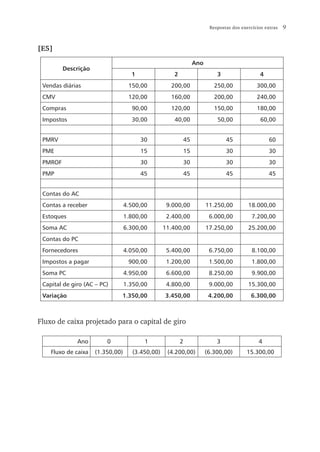 Respostas dos exercícios extras   9


[E5]
                                                                  Ano
         Descrição
                                    1                2                      3                   4
 Vendas diárias                    150,00           200,00                 250,00             300,00
 CMV                               120,00           160,00                 200,00             240,00
 Compras                            90,00           120,00                 150,00             180,00
 Impostos                           30,00            40,00                  50,00               60,00


 PMRV                                   30                   45                 45                  60
 PME                                    15                   15                 30                  30
 PMROF                                  30                   30                 30                  30
 PMP                                    45                   45                 45                  45


 Contas do AC
 Contas a receber                 4.500,00         9.000,00             11.250,00         18.000,00
 Estoques                         1.800,00         2.400,00              6.000,00           7.200,00
 Soma AC                          6.300,00        11.400,00             17.250,00         25.200,00
 Contas do PC
 Fornecedores                     4.050,00         5.400,00              6.750,00           8.100,00
 Impostos a pagar                  900,00          1.200,00              1.500,00           1.800,00
 Soma PC                          4.950,00         6.600,00              8.250,00           9.900,00
 Capital de giro (AC – PC)        1.350,00         4.800,00              9.000,00         15.300,00
 Variação                     1.350,00            3.450,00               4.200,00          6.300,00



Fluxo de caixa projetado para o capital de giro

              Ano        0               1               2                  3                  4
    Fluxo de caixa   (1.350,00)      (3.450,00)    (4.200,00)           (6.300,00)       15.300,00
 