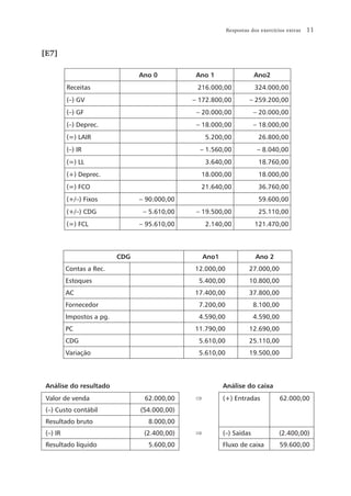 Respostas dos exercícios extras   11


[E7]

                                 Ano 0          Ano 1                  Ano2
          Receitas                              216.000,00             324.000,00
          (–) GV                               – 172.800,00         – 259.200,00
          (–) GF                                – 20.000,00            – 20.000,00
          (–) Deprec.                           – 18.000,00            – 18.000,00
          (=) LAIR                                 5.200,00             26.800,00
          (–) IR                                 – 1.560,00             – 8.040,00
          (=) LL                                   3.640,00             18.760,00
          (+) Deprec.                            18.000,00              18.000,00
          (=) FCO                                21.640,00              36.760,00
          (+/–) Fixos            – 90.000,00                            59.600,00
          (+/–) CDG               – 5.610,00    – 19.500,00             25.110,00
          (=) FCL                – 95.610,00       2.140,00            121.470,00



                           CDG                     Ano1                Ano 2
          Contas a Rec.                        12.000,00            27.000,00
          Estoques                              5.400,00            10.800,00
          AC                                   17.400,00            37.800,00
          Fornecedor                            7.200,00               8.100,00
          Impostos a pg.                        4.590,00               4.590,00
          PC                                   11.790,00            12.690,00
          CDG                                   5.610,00            25.110,00
          Variação                              5.610,00            19.500,00




 Análise do resultado                                     Análise do caixa
 Valor de venda                   62.000,00    ⇒          (+) Entradas            62.000,00
 (–) Custo contábil              (54.000,00)
 Resultado bruto                   8.000,00
 (–) IR                           (2.400,00)   ⇒          (–) Saídas             (2.400,00)
 Resultado líquido                 5.600,00               Fluxo de caixa          59.600,00
 