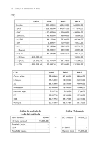 12    Avaliação de Investimentos • Bruni



[E8]

                                Ano 0            Ano 1              Ano 2              Ano 3
          Receitas                             486.000,00          583.200,00        648.000,00
          (–) GV                              – 308.880,00        – 370.656,00     – 411.840,00
          (–) GF                               – 85.000,00         – 85.000,00       – 85.000,00
          (–) Deprec.                          – 48.000,00         – 48.000,00       – 48.000,00
          (=) LAIR                               44.120,00          79.544,00        103.160,00
          (–) IR                                – 8.824,00         – 15.908,80       – 20.632,00
          (=) LL                                 35.296,00          63.635,20          82.528,00
          (+) Deprec.                            48.000,00          48.000,00          48.000,00
          (=) FCO                                83.296,00         111.635,20        130.528,00
          (+/–) Fixos        – 240.000,00                                              96.000,00
          (+/–) CDG           – 20.212,50      – 22.357,50         – 23.730,00         66.300,00
          (=) FCL            – 260.212,50        60.938,50          87.905,20        292.828,00



     CDG                                              Ano1             Ano 2             Ano 3

     Contas a Rec.                                    27.000,00       40.500,00          54.000,00

     Estoques                                         11.250,00       18.000,00          25.000,00

     AC                                               38.250,00       58.500,00          79.000,00

     Fornecedor                                       15.000,00       13.500,00          10.000,00

     Impostos a pg.                                    3.037,50         2.430,00          2.700,00

     PC                                               18.037,50       15.930,00          12.700,00

     CDG                                              20.212,50       42.570,00          66.300,00

     Variação                                         20.212,50       22.357,50          23.730,00



               Análise do resultado de                                    Análise FC da venda
                   venda do imobilizado
 Valor de venda                             96.000           ⇒        (+) Entradas         96.000,00
 (–) Custo contábil                     (96.000,00)
 Resultado bruto                                 –
 (–) IR                                          –           ⇒        (–) Saídas                     –
 Resultado líquido                               –                    Fluxo de caixa       96.000,00
 