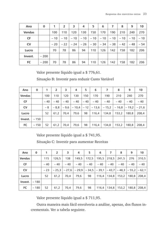 Respostas dos exercícios extras           23



    Ano               0         1        2          3            4              5            6              7          8         9     10
  Vendas                       100      110        120          130           150         170           190           210     240     270
       CF                      – 10     – 10       – 10         – 10       – 10           – 10         – 10        – 10       – 10    – 10
       CV                      – 20     – 22       – 24         – 26       – 30           – 34         – 38        – 42       – 48    – 54
   Lucro                       70       78         86           94            110         126           142           158     182     206
  Invest.            – 200
       FC            – 200     70       78         86           94            110         126           142           158     182     206


               Valor presente líquido igual a $ 776,61.
               Situação B: Investir para reduzir Custo Variável

 Ano           0          1      2        3             4            5              6             7               8          9        10

Vendas                 100      110      120        130          150            170              190             210        240       270

  CF                   – 40     – 40     – 40       – 40         – 40           – 40             – 40           – 40        – 40     – 40

  CV                      –8    – 8,8   – 9,6      – 10,4 – 12                – 13,6         – 15,2             – 16,8 – 19,2        – 21,6

 Lucro                    52    61,2     70,4       79,6          98          116,4            134,8            153,2       180,8    208,4

Invest.      – 150

  FC         – 150        52    61,2     70,4       79,6          98          116,4            134,8            153,2       180,8    208,4


               Valor presente líquido igual a $ 741,95.
               Situação C: Investir para aumentar Receitas

 Ano          0           1         2         3             4             5              6              7             8          9     10

Vendas                 115      126,5        138        149,5        172,5              195,5     218,5          241,5        276     310,5

  CF                   – 40     – 40      – 40          – 40             – 40           – 40       – 40           – 40        – 40    – 40

  CV                   – 23    – 25,3 – 27,6 – 29,9 – 34,5 – 39,1 – 43,7 – 48,3 – 55,2 – 62,1

Lucro                  52       61,2      70,4          79,6             98             116,4     134,8          153,2       180,8 208,4

Invest.      – 180

  FC         – 180     52       61,2      70,4          79,6             98             116,4     134,8          153,2       180,8 208,4


               Valor presente líquido igual a $ 711,95.
               Outra maneira mais fácil envolveria a análise, apenas, dos fluxos in-
            crementais. Ver a tabela seguinte.
 