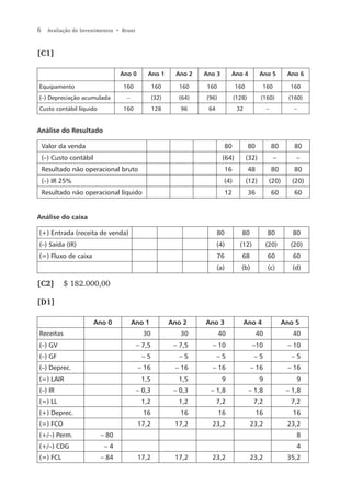 6     Avaliação de Investimentos • Bruni



[C1]

                                  Ano 0        Ano 1        Ano 2   Ano 3       Ano 4             Ano 5         Ano 6

Equipamento                        160             160      160     160             160           160            160
(–) Depreciação acumulada           –              (32)     (64)    (96)            (128)         (160)          (160)
Custo contábil líquido             160             128       96      64              32               –           –


Análise do Resultado

    Valor da venda                                                             80           80            80       80
    (–) Custo contábil                                                      (64)          (32)            –        –
    Resultado não operacional bruto                                            16           48            80       80
    (–) IR 25%                                                              (4)           (12)         (20)       (20)
    Resultado não operacional líquido                                          12           36            60       60


Análise do caixa

(+) Entrada (receita de venda)                                            80           80             80          80
(–) Saída (IR)                                                            (4)         (12)            (20)       (20)
(=) Fluxo de caixa                                                        76           68             60          60
                                                                          (a)          (b)            (c)         (d)

[C2]        $ 182.000,00

[D1]

                         Ano 0          Ano 1             Ano 2     Ano 3                 Ano 4                Ano 5
Receitas                                     30              30            40                    40               40
(–) GV                                     – 7,5           – 7,5      – 10                   –10                – 10
(–) GF                                      –5              –5            –5                  –5                  –5
(–) Deprec.                                – 16            – 16       – 16                   – 16               – 16
(=) LAIR                                    1,5             1,5             9                     9                9
(–) IR                                     – 0,3           – 0,3      – 1,8                 – 1,8               – 1,8
(=) LL                                      1,2             1,2           7,2                 7,2                7,2
(+) Deprec.                                  16              16            16                    16               16
(=) FCO                                    17,2            17,2       23,2                  23,2                23,2
(+/–) Perm.               – 80                                                                                     8
(+/–) CDG                   –4                                                                                     4
(=) FCL                   – 84             17,2            17,2       23,2                  23,2                35,2
 