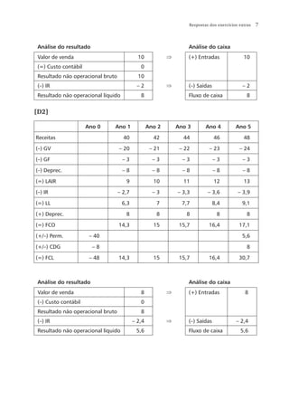 Respostas dos exercícios extras   7



Análise do resultado                                              Análise do caixa
Valor de venda                              10            ⇒       (+) Entradas               10
(=) Custo contábil                           0
Resultado não operacional bruto             10
(–) IR                                     –2             ⇒       (–) Saídas                –2
Resultado não operacional líquido            8                    Fluxo de caixa               8


[D2]

                     Ano 0     Ano 1              Ano 2       Ano 3       Ano 4          Ano 5

Receitas                            40              42          44             46            48

(–) GV                            – 20             – 21        – 22         – 23           – 24

(–) GF                              –3              –3          –3             –3           –3

(–) Deprec.                         –8              –8          –8             –8           –8

(=) LAIR                             9              10          11             12            13

(–) IR                            – 2,7             –3        – 3,3        – 3,6          – 3,9

(=) LL                              6,3              7          7,7            8,4          9,1

(+) Deprec.                          8               8           8              8              8

(=) FCO                           14,3              15         15,7        16,4            17,1

(+/–) Perm.           – 40                                                                  5,6

(+/–) CDG              –8                                                                      8

(=) FCL               – 48        14,3              15         15,7        16,4            30,7



Análise do resultado                                              Análise do caixa
Valor de venda                               8            ⇒       (+) Entradas                8
(–) Custo contábil                           0
Resultado não operacional bruto              8
(–) IR                                    – 2,4           ⇒       (–) Saídas             – 2,4
Resultado não operacional líquido          5,6                    Fluxo de caixa           5,6
 