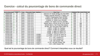 | 13
Exercice - calcul du pourcentage de bons de commande direct
25 septembre 2018© 2018 Solutions corporatives Avalon - Confidentiel
Quel est le pourcentage de bons de commande direct? Comment interprétez-vous ce résultat?
 