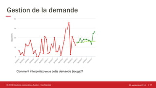 | 17
Gestion de la demande
25 septembre 2018© 2018 Solutions corporatives Avalon - Confidentiel
Comment interprétez-vous cette demande (rouge)?
 