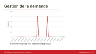 | 18
Gestion de la demande
25 septembre 2018© 2018 Solutions corporatives Avalon - Confidentiel
Comment interprétez-vous cette demande (rouge)?
 
