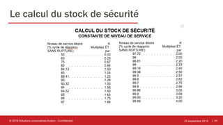 | 44
Le calcul du stock de sécurité
25 septembre 2018© 2018 Solutions corporatives Avalon - Confidentiel
 