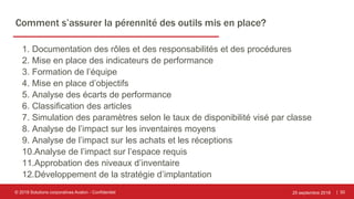| 50
Comment s’assurer la pérennité des outils mis en place?
25 septembre 2018© 2018 Solutions corporatives Avalon - Confidentiel
1. Documentation des rôles et des responsabilités et des procédures
2. Mise en place des indicateurs de performance
3. Formation de l’équipe
4. Mise en place d’objectifs
5. Analyse des écarts de performance
6. Classification des articles
7. Simulation des paramètres selon le taux de disponibilité visé par classe
8. Analyse de l’impact sur les inventaires moyens
9. Analyse de l’impact sur les achats et les réceptions
10.Analyse de l’impact sur l’espace requis
11.Approbation des niveaux d’inventaire
12.Développement de la stratégie d’implantation
 