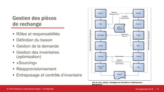 | 6
Gestion des pièces
de rechange
 Rôles et responsabilités
 Définition du besoin
 Gestion de la demande
 Gestion des inventaires
(optimisation)
 «Sourcing»
 Réapprovisionnement
 Entreposage et contrôle d’inventaire
25 septembre 2018© 2018 Solutions corporatives Avalon - Confidentiel
Tiré du livre: Uptime: Strategies for Excellence in Maintenance
Management
 