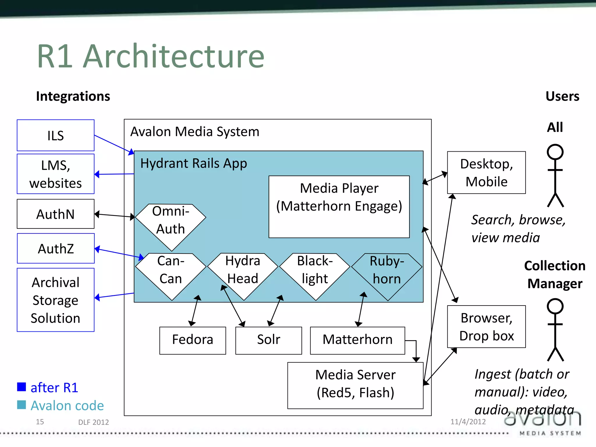 DLF 2012 11/4/2012
R1 Architecture
Avalon Media System
Archival
Storage
Solution
AuthN
LMS,
websites
ILS
Hydrant Rails App
Hydra
Head
Black-
light
Ruby-
horn
Media Player
(Matterhorn Engage)
Fedora Solr Matterhorn
Media Server
(Red5, Flash)
All
Desktop,
Mobile
Browser,
Drop box
Search, browse,
view media
Ingest (batch or
manual): video,
audio, metadata
Integrations Users
Collection
Manager
Can-
Can
Omni-
Auth
AuthZ
 after R1
 Avalon code
15
 