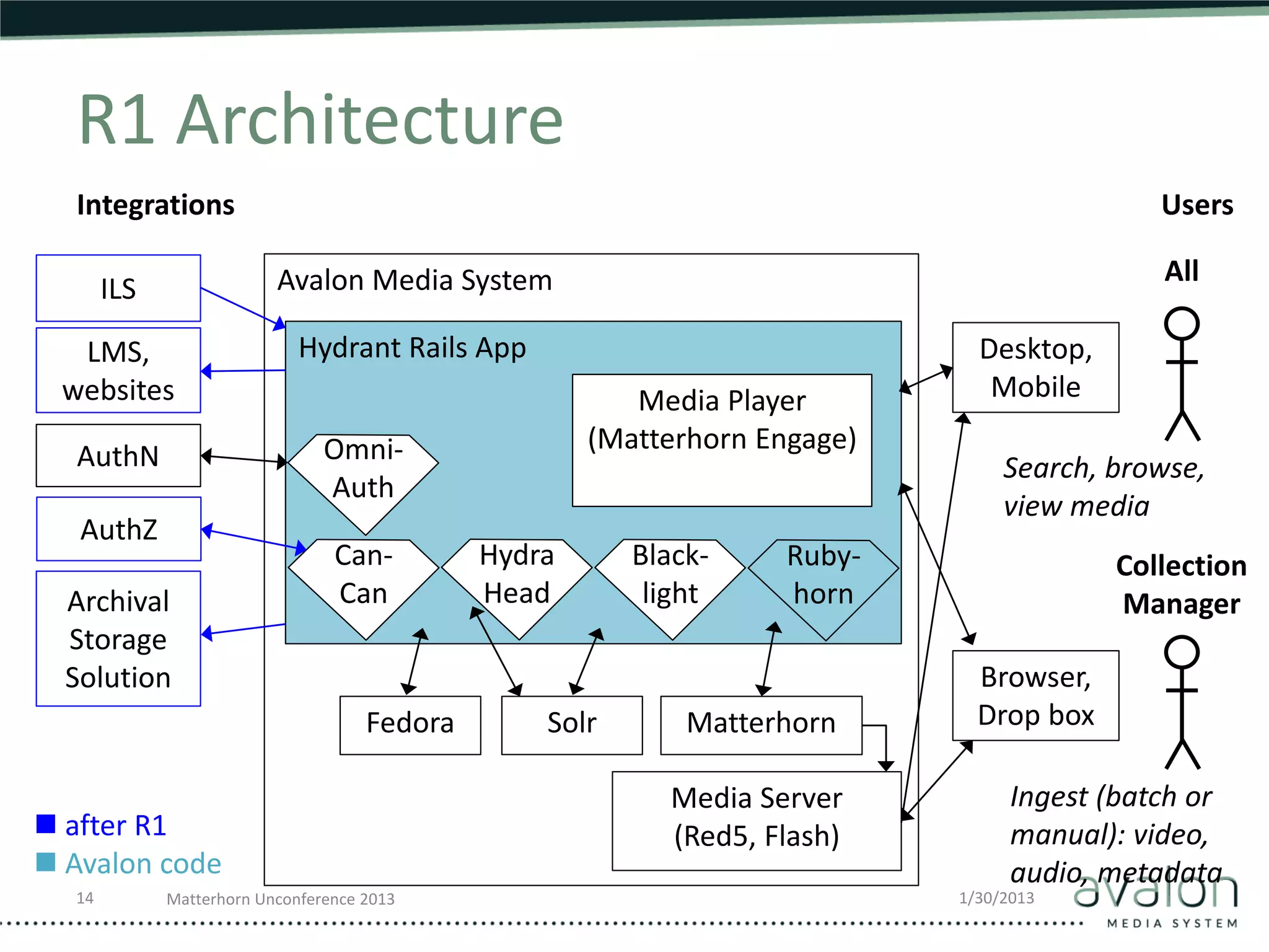 R1 Architecture
  Integrations                                                                               Users

                          Avalon Media System                                                All
       ILS
  LMS,                       Hydrant Rails App                                Desktop,
 websites                                                Media Player          Mobile
                                Omni-                 (Matterhorn Engage)
  AuthN                                                                          Search, browse,
                                Auth
                                                                                 view media
   AuthZ
                                 Can-         Hydra      Black-     Ruby-                Collection
  Archival                       Can          Head        light     horn                 Manager
  Storage
  Solution                                                                    Browser,
                                     Fedora       Solr       Matterhorn       Drop box

                                                            Media Server          Ingest (batch or
 after R1                                                  (Red5, Flash)         manual): video,
 Avalon code                                                                     audio, metadata
  14         Matterhorn Unconference 2013                                   1/30/2013
 