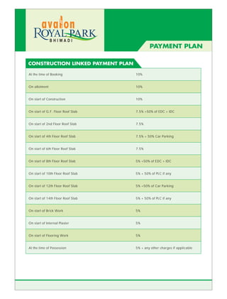 BHIWADI
                                           PAYMENT PLAN

CONSTRUCTION LINKED PAYMENT PLAN

At the time of Booking             10%


On allotment                       10%


On start of Construction           10%


On start of G.F. Floor Roof Slab   7.5% +50% of EDC + IDC


On start of 2nd Floor Roof Slab    7.5%


On start of 4th Floor Roof Slab    7.5% + 50% Car Parking


On start of 6th Floor Roof Slab    7.5%


On start of 8th Floor Roof Slab    5% +50% of EDC + IDC


On start of 10th Floor Roof Slab   5% + 50% of PLC if any


On start of 12th Floor Roof Slab   5% +50% of Car Parking


On start of 14th Floor Roof Slab   5% + 50% of PLC if any


On start of Brick Work             5%


On start of Internal Plaster       5%


On start of Flooring Work          5%


At the time of Possession          5% + any other charges if applicable
 