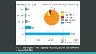 Fig. 1- Composição da frota de pesca portuguesa, segundo o comprimento
e a capacidade (2011)
 