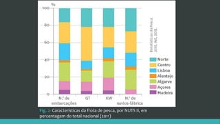 Fig. 2- Características da frota de pesca, por NUTS II, em
percentagem do total nacional (2011)
 