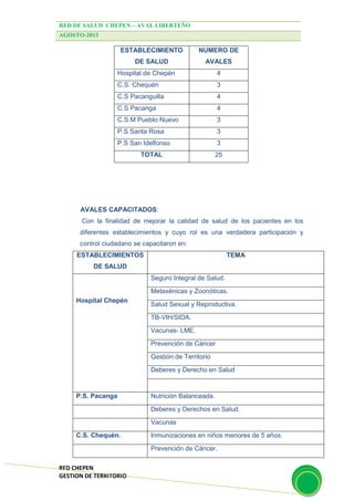 RED DE SALUD CHEPEN – AVAL LIBERTEÑO
AGOSTO-2013
RED CHEPEN
GESTION DE TERRITORIO
AVALES CAPACITADOS:
Con la finalidad de mejorar la calidad de salud de los pacientes en los
diferentes establecimientos y cuyo rol es una verdadera participación y
control ciudadano se capacitaron en:
ESTABLECIMIENTOS
DE SALUD
TEMA
Hospital Chepén
Seguro Integral de Salud.
Metaxénicas y Zoonóticas.
Salud Sexual y Reproductiva.
TB-VIH/SIDA.
Vacunas- LME.
Prevención de Cáncer
Gestión de Territorio
Deberes y Derecho en Salud
P.S. Pacanga Nutrición Balanceada.
Deberes y Derechos en Salud.
Vacunas
C.S. Chequén. Inmunizaciones en niños menores de 5 años.
Prevención de Cáncer.
ESTABLECIMIENTO
DE SALUD
NUMERO DE
AVALES
Hospital de Chepén 4
C.S. Chequén 3
C.S Pacanguilla 4
C.S Pacanga 4
C.S.M Pueblo Nuevo 3
P.S Santa Rosa 3
P.S San Idelfonso 3
TOTAL 25
 