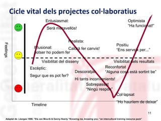 Cicle vital dels projectes col·laboratius
Entusiasmat:

Optimista
“Ha funcionat!”

Serà meravellós!

Feelings

Realista:

Positiu
“Ens serveix per...”

Il·lusionat:
Caldrà fer canvis!
potser ho podem fer
Visibilitat del disseny
Escèptic:
Segur que es pot fer?

Descoratjat:

Visibilitat dels resultats
Reconfortat
“Alguna cosa està sortint be”

Hi tants inconvenients!
Sobrepassat
“Ningú respon”
Col·lapsat

Timeline

“Ho hauríem de deixar”
11

Adaptat de: Lèargas 1999, “Els van Mourik & Danny Hearty “Knowing me, knowing you: “an intercultural training resource pack”

 