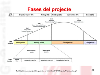 Fases del projecte

Ref: http://knolt.com/project-life-cycle-start-to-finish/files/2010/11/ProjectLifeCycle.ashx_.gif

12

 