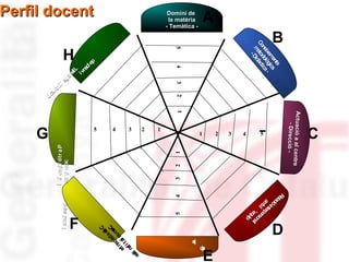 5

4

ll
na p
so qup
rso quii
rpe ’e
rp e
nte
iint bl
iió amb
m
llac a
Re

l
a
n
o
i
c
o
m
e
i
r
b
i
l
i
u
q
E
l
a
n
o
i
c
o
m
e
i
r
b
i
l
i
u
q
E
l
a
n
o
s
r
e
p
a
r
t
n
i
l
o
s
e
p
a
r
t
n
i

ilí
se

3

2

1

Ac ació a al
Actuació a al ce re
centre
- Dire
- Direcció -

1

E
il C
m
da oC
c e um
ne n
t
ert t ai
f
ai
m

2

óc
i
av
on
ni
i
eg
ta
re
dL
i
iv
na
cl
ep

3

i ó ca pf c t r a P
i
i i
l a no sse o p s m r p m c
i
f r í o
o

s
ts
en
me giics x
iixe ològ c ne dol iica
Co tod àct
Co eto dàct
m D
me Diid
-

4

D

F

C
5
4
3
2
1
1
2
3
4
5

G

5

H

A

B
Domini de
la matèria
- Temàtica -

Perfil docent

 