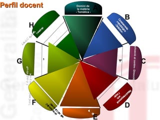 5

4

l
na
na
so
rso
pe b
pe b
ter am u
nte am quiip
óii
ió
l’’e
a
lac
Re

l
a
n
o
i
c
o
m
e
i
r
b
i
l
i
u
q
E
l
a
n
o
i
c
o
m
e
i
r
b
i
l
i
u
q
E
l
a
n
o
s
r
e
p
a
r
t
n
i
l
o
s
e
p
a
r
t
n
i

ilí
se

3

2

1

Actuació
Actuació al centre- Di re
ntre- Direcció -

1

E
il C
m
da oC
c e um
ne n
t
ert t ai
f
ai
m

2

óc
i
av
on
ni
i
eg
ta
re
dL
i
iv
na
cl
ep

3

i ó ca pf c t r a P
i
i i
l a no sse o p s m r p m c
i
f r í o
o

s
ts
en
me giics x
iixe ològ c ne dol iica
Co tod àct
Co eto dàct
m D
me Diid
-

4

D

F

C
5
4
3
2
1
1
2
3
4
5

G

5

H

A

B
Domini de
la matèria
- Temàtica -

Perfil docent

 