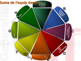 5

4

3

2

1

2
1

l
a
n
o
i
c
o
m
e
i
r
b
i
l
i
u
q
E
l
a
n
o
i
c
o
m
e
i
r
b
i
l
i
u
q
E

3

l
a
n
o
s
r
e
p
a
r
t
n
i
l
o
s
e
p
a
r
t
n
i

ilí
se

Domini de
la matèria
- Temàtica -

1
2

E

3
4
5
Actuació al ce
ació al
centre
- Dire
- Direcció -

il C
m
da oC
c e um
ne n
t
ert t ai
f
ai
m

1

i ó ca n d oo C
i
i r
l a n o s se o p s m r p m c
i
f r í o
o

2

4
s
ts
en
me giics x
iixe ològ c ne dol iica
Co tod àct
Co eto dàct
m D
me Diid
-

3

F

4

G
5

ll
na
na
rso
r
rpe b
r
nte am quip
ne m q p
ói
e
iió
ll’e
ac
llac
Re
Re

H
5

óc
i
av
on
ni
i
eg
ta
re
dL
i
iv
na
cl
ep

Suma de l’equip docent
A
B

D

C

 