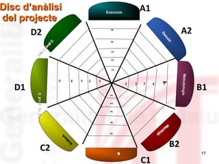 Disc d’anàlisi
del projecte
D2

A1

Execució

5
3

ec
t
ap
m
iI

ós
i
ui
fD

4

ó
ciió
uc
cu
ec
Ex
Ex

A2

2
1

2

1

1

2

3

4

5

5

B2
ó
i
c
u
l
a
v
A

vA
l
ua
a
i
óc

4

3

2

B1

giia
g
ollo
o
tod
td
Me
Me

C2

3

1

e cap mI ó s ui D
t
i i f

4

Metodologia
todologia

D1

5

C1

17

 