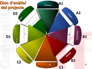 Disc d’anàlisi
del projecte
D2

A1

Execució

5
3

ec
t
ap
m
iI

ós
i
ui
fD

4

ó
ciió
uc
cu
ec
Ex
Ex

A2

2
1

2

1

1

2

3

4

5

5

B2
ó
i
c
u
l
a
v
A

vA
l
ua
a
i
óc

4

3

2

B1

giia
g
ollo
o
tod
td
Me
Me

C2

3

1

e cap mI ó s ui D
t
i i f

4

Metodologia
todologia

D1

5

C1

18

 