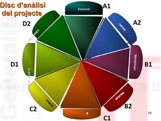 Disc d’anàlisi
del projecte
D2

A1

Execució

5
3

ec
t
ap
m
iI

ós
i
ui
fD

4

ó
ciió
uc
cu
ec
e
ex

A2

2
1

2

1

1

2

3

4

5

5

B2
ó
i
c
u
l
a
v
A

vA
l
ua
a
i
óc

4

3

2

B1

giia
g
ollo
o
tod
td
Me
Me

C2

3

1

e cap mI ó s ui D
t
i i f

4

Metodologia
todologia

D1

5

C1

19

 