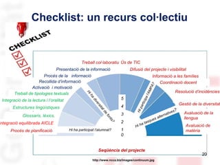 Checklist: un recurs col·lectiu

Treball col·laboratiu Ús de TIC
Presentació de la informació

Difusió del projecte i visibilitat

Procés de la informació
Recollida d’informació
Activació i motivació
Treball de tipologies textuals

s?
nt
fo

Hi ha participat l’alumnat?

3
2
1
0

rtic
i

4

Gestió de la diversitat

Hi
pa

e

Procés de planificació

td
ita
rs

Glossaris, lèxics,
vocabulari
Integració equilibrada AICLE

5

e
div

Estructures lingüístiques

ha

Integració de la lectura i l’oralitat

Resolució d’incidències

pa

Hi

l’A
MP
A

?

Informació a les famílies
Coordinació docent

Hi h

sq
a ta

u es

Seqüència del projecte
http://www.ncca.biz/images/continuum.jpg

nat
lter
a

?
ives

Avaluació de la
llengua
Avaluació de
matèria

20

 