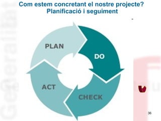 Com estem concretant el nostre projecte?
Planificació i seguiment
OBJECTIU
ENTITATS
COL.LABORADORES

RESPONSABLE
ESTRATÈGIES

RECURSOS

ACTIVITATS

TEMPORITZACIÓ

SEGUIMENT I AVALUACIÓ
DELS RESULTATS

PROPOSTES
DE MILLORA
36

 