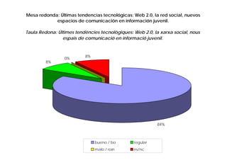 Mesa redonda: Últimas tendencias tecnológicas: Web 2.0, la red social, nuevos
            espacios de comunicación en información juvenil.

Taula Redona: Últimes tendències tecnològiques: Web 2.0, la xarxa social, nous
                espais de comunicació en informació juvenil.


                          8%
                 0%
         8%




                                                          84%



                               bueno / bo       regular
                               malo / roín      ns/nc