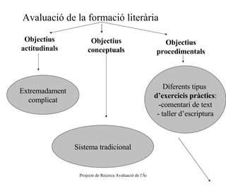 Avaluació de la formació literària Objectius actitudinals Objectius conceptuals Objectius procedimentals Extremadament com...